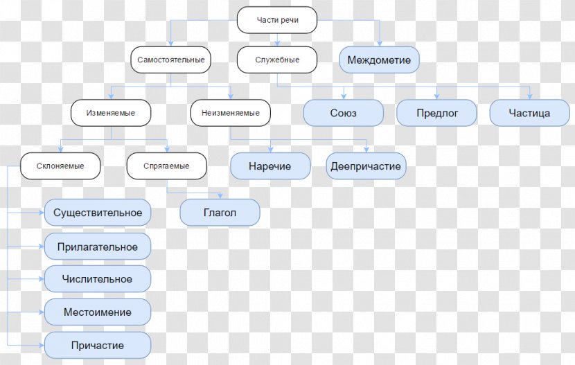 Part Of Speech Части речи в русском языке Russian Function Word Language - Transport Parts Transparent PNG