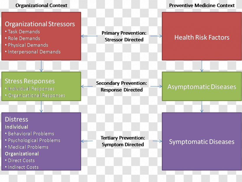 Stress In Organizations Management Psychological Occupational Preventive Healthcare - Health Transparent PNG