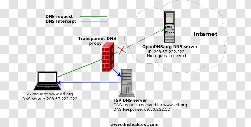 Domain Name System Proxy Server Computer Network OpenVPN - User - Dns Transparent PNG