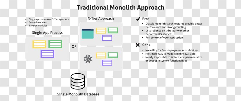 Microservices Monolithic Application Architecture Trois Tiers - Process Transparent PNG