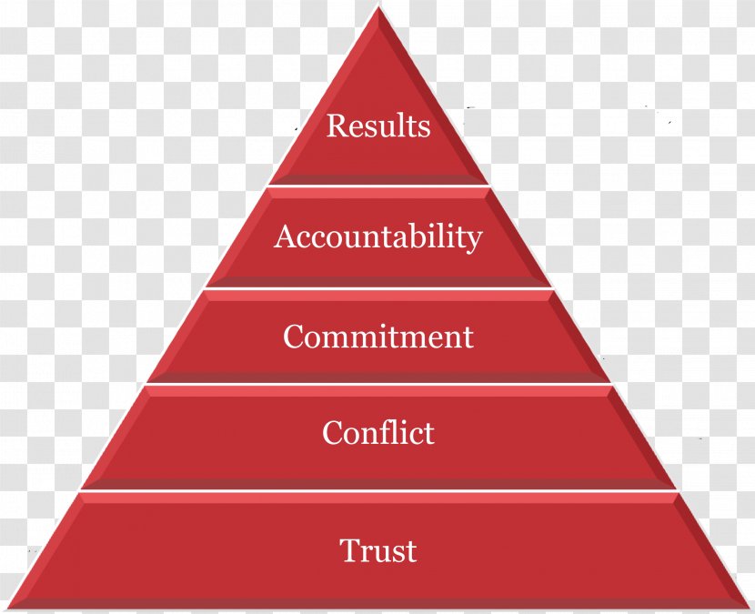 The Five Dysfunctions Of A Team Organization Leadership Development - Red - Three Pyramid Transparent PNG