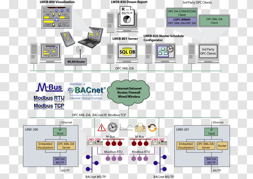 BACnet Computer Software Network Servers - Automation - Dynamic Host Configuration Protocol Transparent PNG