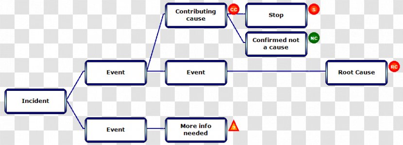 Brand Technology Diagram - Incident Management Transparent PNG