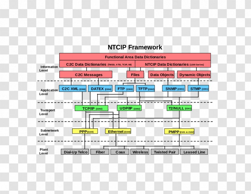 National Transportation Communications For Intelligent System Protocol Technical Standard - Information - Framework Transparent PNG