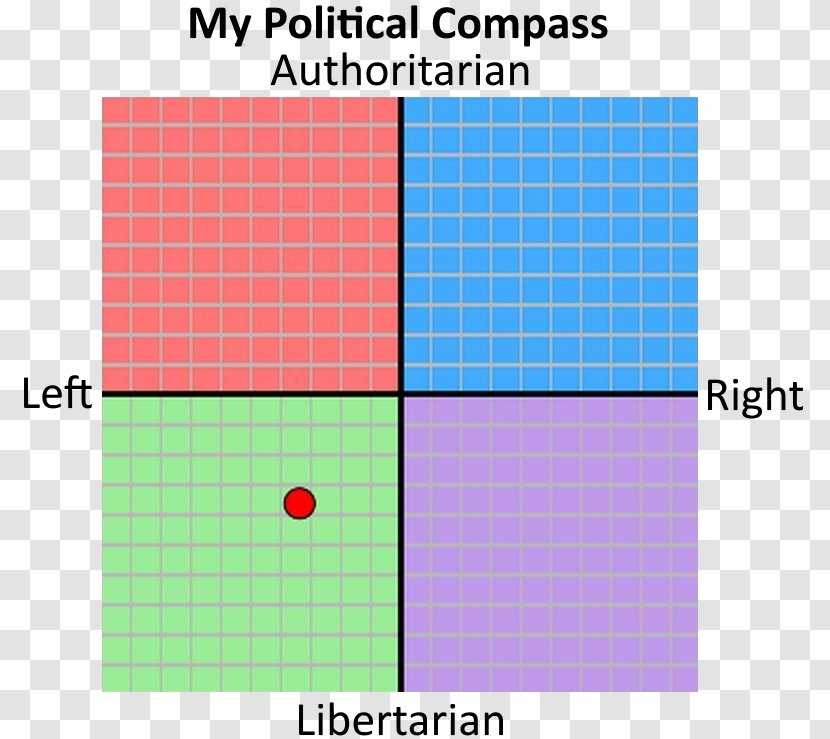 Political Compass Liberalism Politics Economy Libertarianism - Secular State Transparent PNG