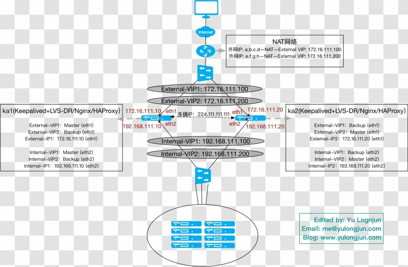 Linux Virtual Server Keyword Tool Router Redundancy Protocol - Text - Network Model Transparent PNG