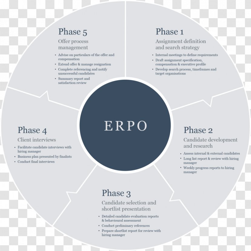 Recruitment Process Outsourcing Executive Search Business - Diagram Transparent PNG