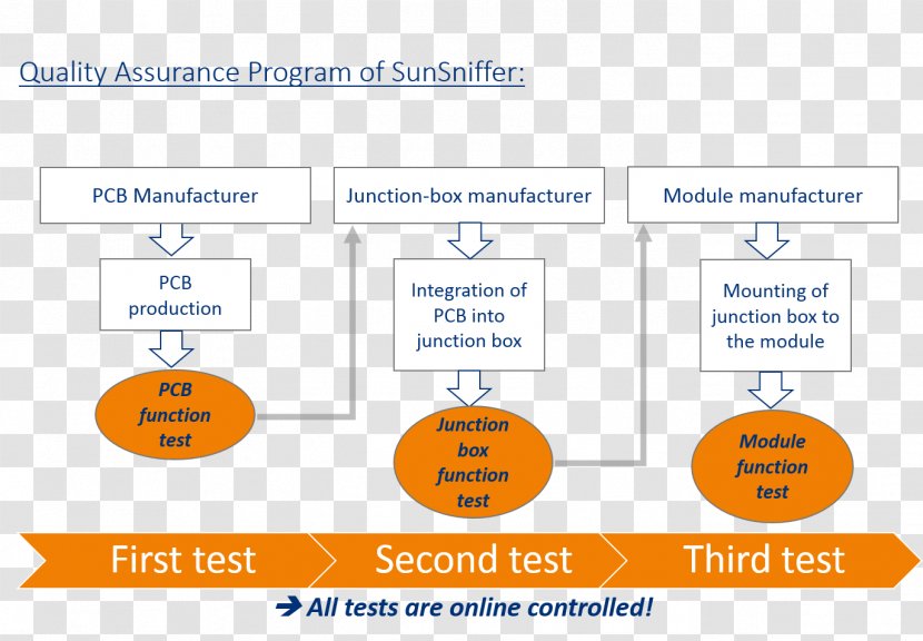 Sensor Quality Brand - Assurance Transparent PNG