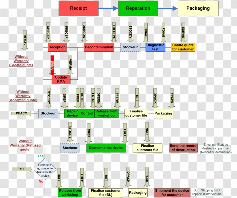 Processus Diagram Cartography SIPOC Logistics - Sipoc - Facture Transparent PNG