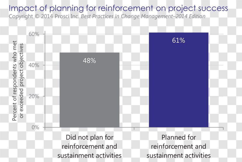 Reinforcement Project Role Change Management Plan - Implementation Transparent PNG