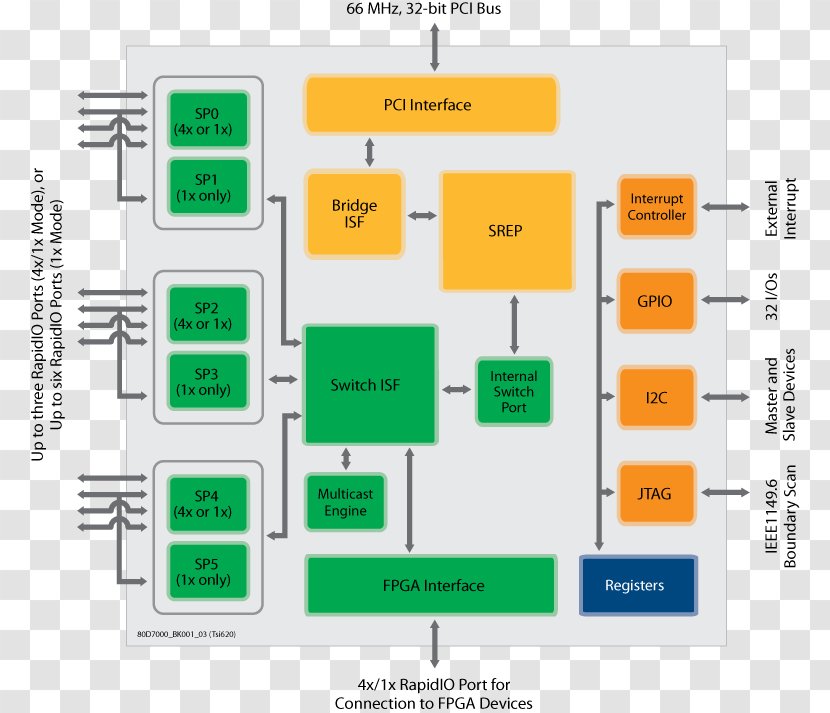 Diagram RapidIO PCI Express Conventional Integrated Circuits & Chips - Bridging - Bus Transparent PNG