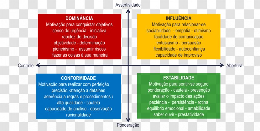 DISC Assessment Behavior Motivation Organization Management - Labor - Personalidade Transparent PNG