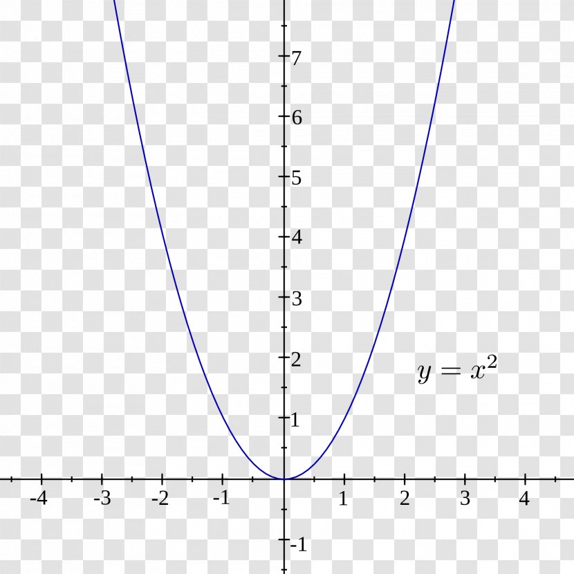 Graph Of A Function Parent Quadratic Exponential - Mathematics Transparent PNG