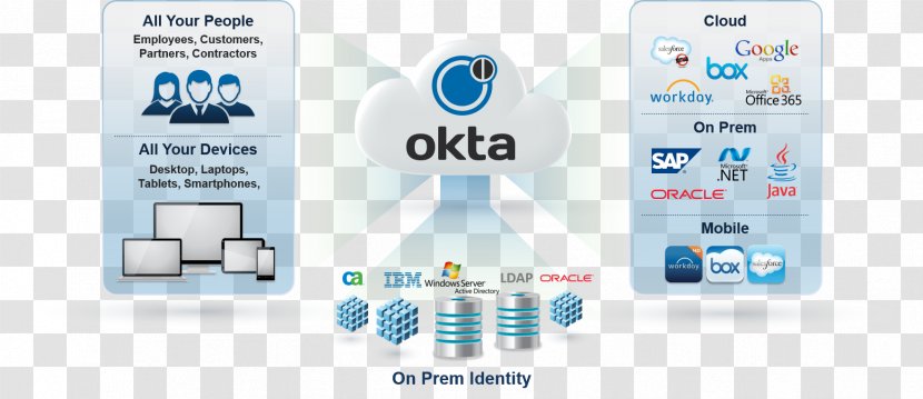 Identity Management Okta Information Single Sign-on Computer Software - Gadget Transparent PNG