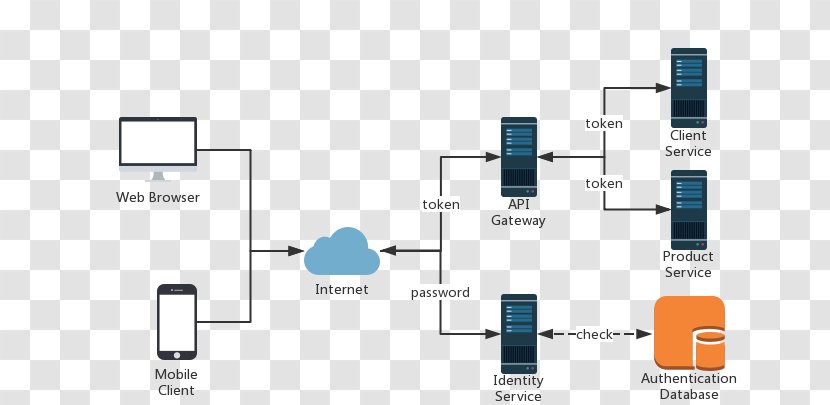 ASP.NET Core .NET Framework Gateway Application Programming Interface - Organization - Todd Howard Transparent PNG