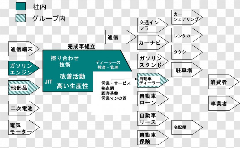 Value Chain Car Marketing Vertical Integration Strategy - Rental Transparent PNG