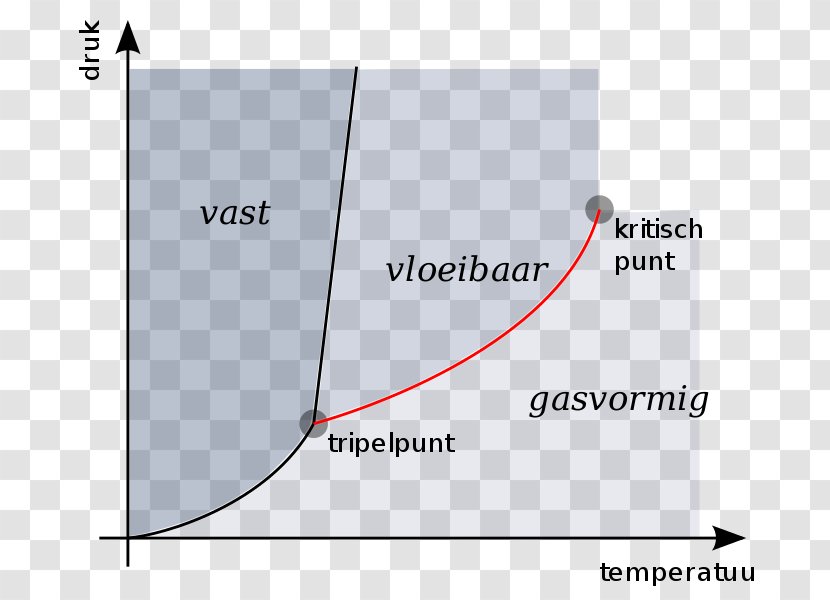 Phase Diagram Triple Point Sublimatiepunt - Water Transparent PNG