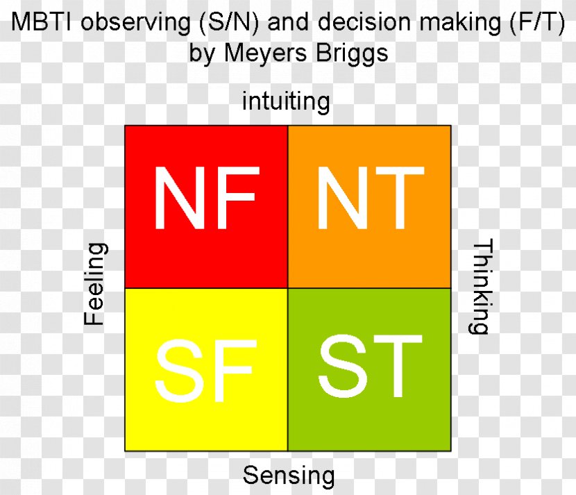 Myers–Briggs Type Indicator Blog Decision-making WordPress.com Extraversion And Introversion - Management - Decisionmaking Transparent PNG