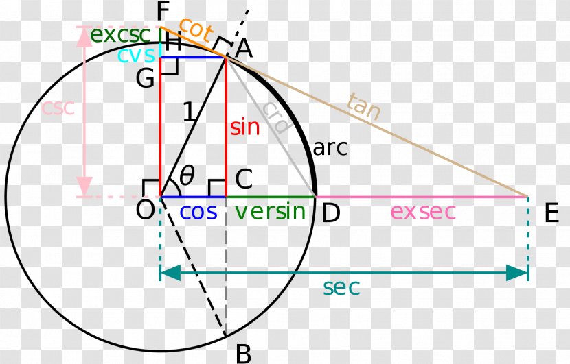 Spherical Trigonometry Trigonometric Functions Unit Circle Mathematics Transparent PNG