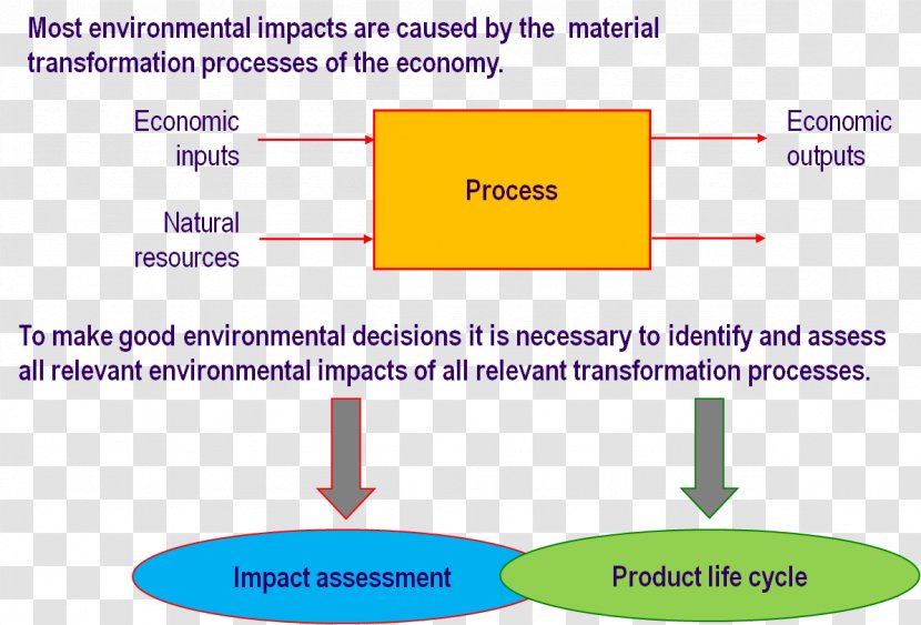 Supply Chain Management Industrial Ecology Essay - Diagram - Ecoindustrial Park Transparent PNG