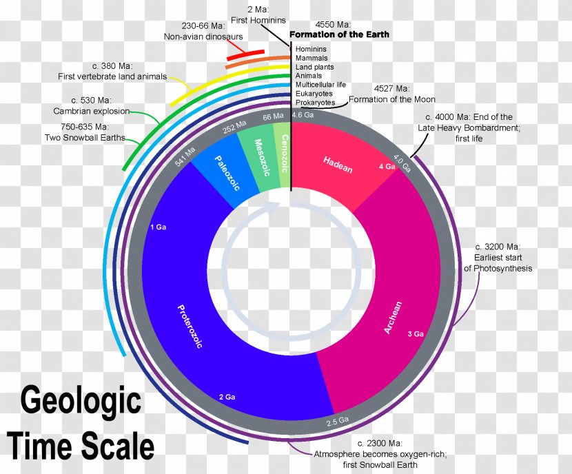 Geological History Of Earth Geologic Time Scale Geology Hadean - Science - Puzzle Transparent PNG