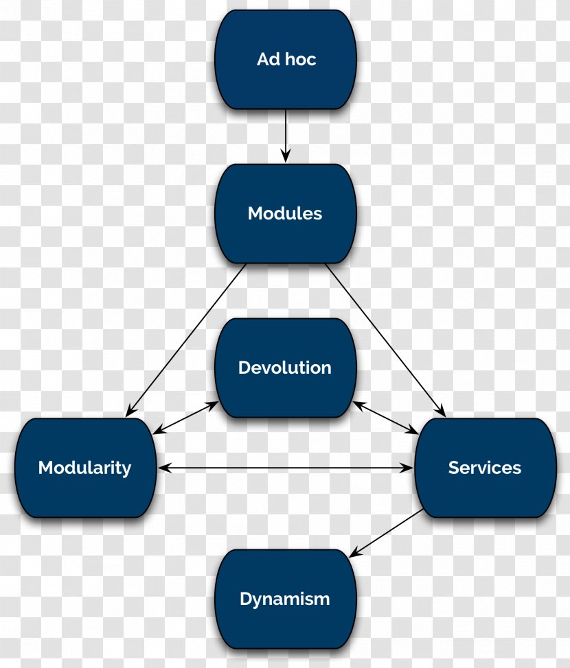 Modular Programming Paremus Ltd. Information Diagram Automation - Brand - Agile Software Development Transparent PNG