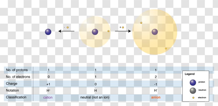 Hydrogen Anion Cation Electron Anioi - Charge - Diagram Transparent PNG