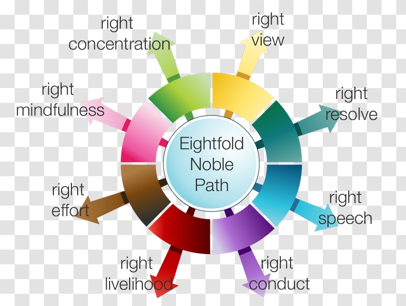 Clip Art Vector Graphics Royalty-free Stock Photography Diagram - Communication - Eightfold Path Right Concentration Transparent PNG