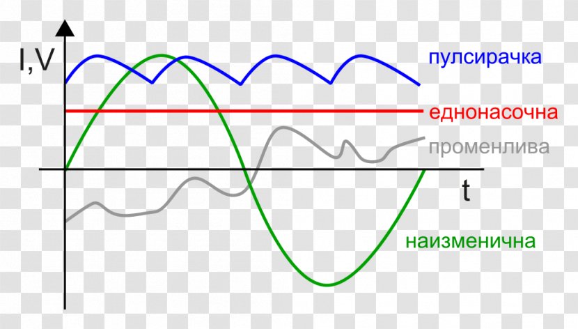 Alternating Current Direct Electric Electricity Potential Difference - Transformer - Rectifier Transparent PNG