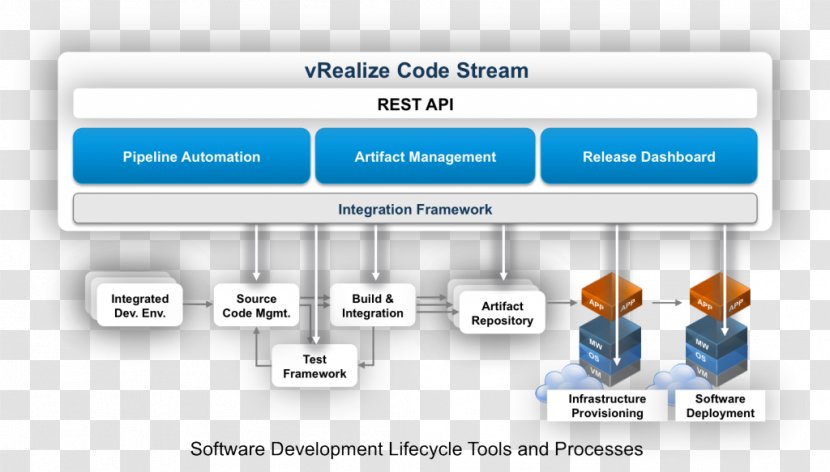 Systems Development Life Cycle DevOps VMware Software Process - Engineering - Technology Transparent PNG