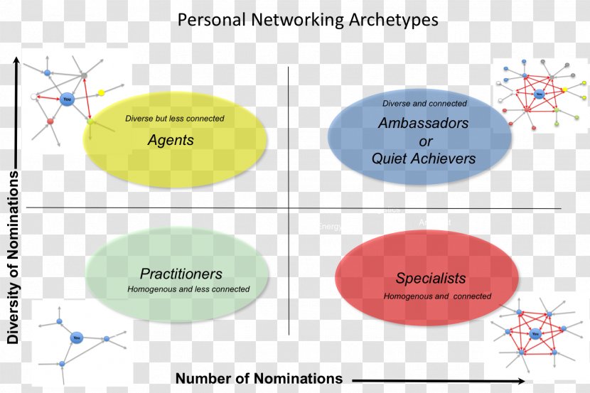 Personal Network Social Analysis Analytics - Now That You Mention It - Achiever Transparent PNG