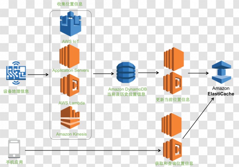 Amazon ElastiCache Redis Web Services Amazon.com Diagram - Microsoft - Technology Transparent PNG