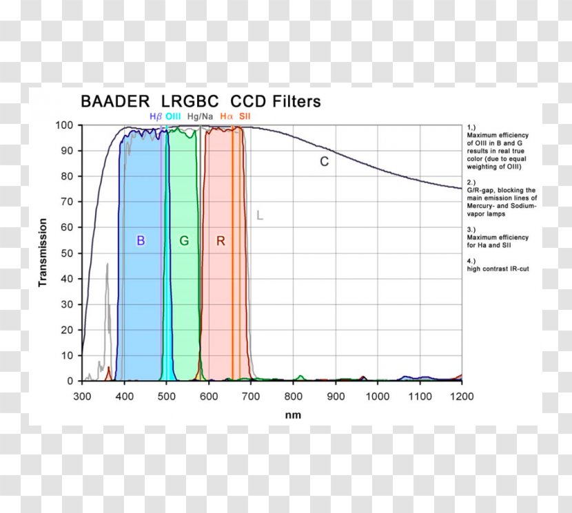 Light Optical Filter Charge-coupled Device LRGB Photographic - Optics Transparent PNG