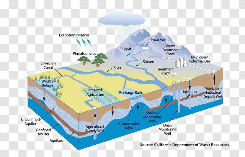Water Resources Fresh Drinking Groundwater - Plan Transparent PNG