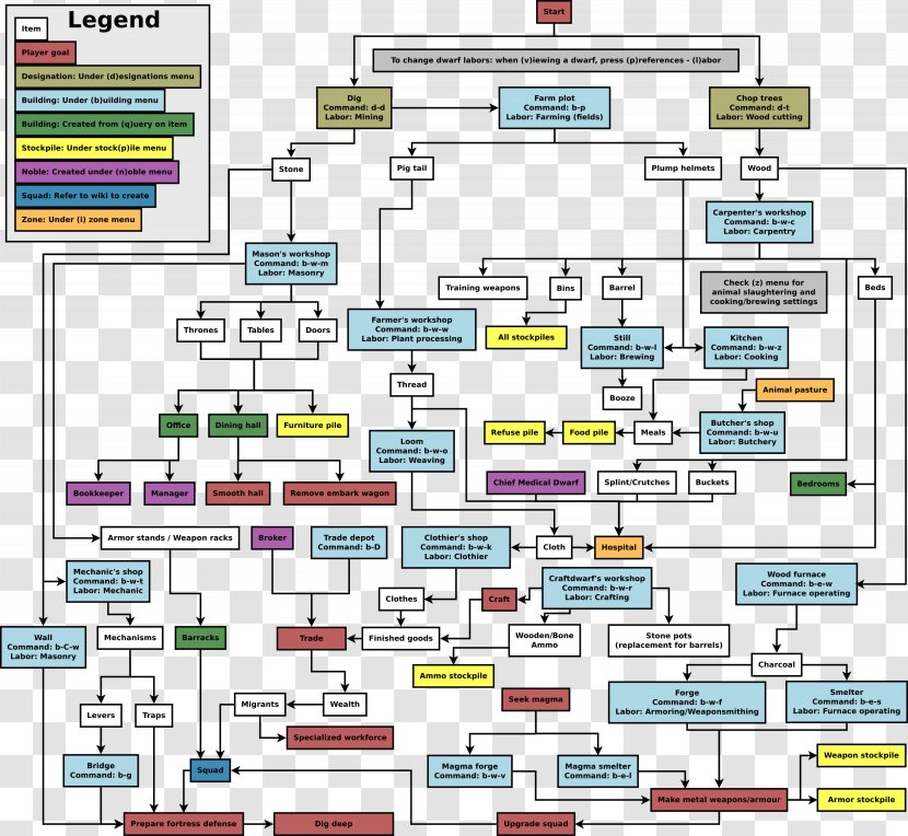 Dwarf Fortress Flowchart Video Game - Chart Transparent PNG