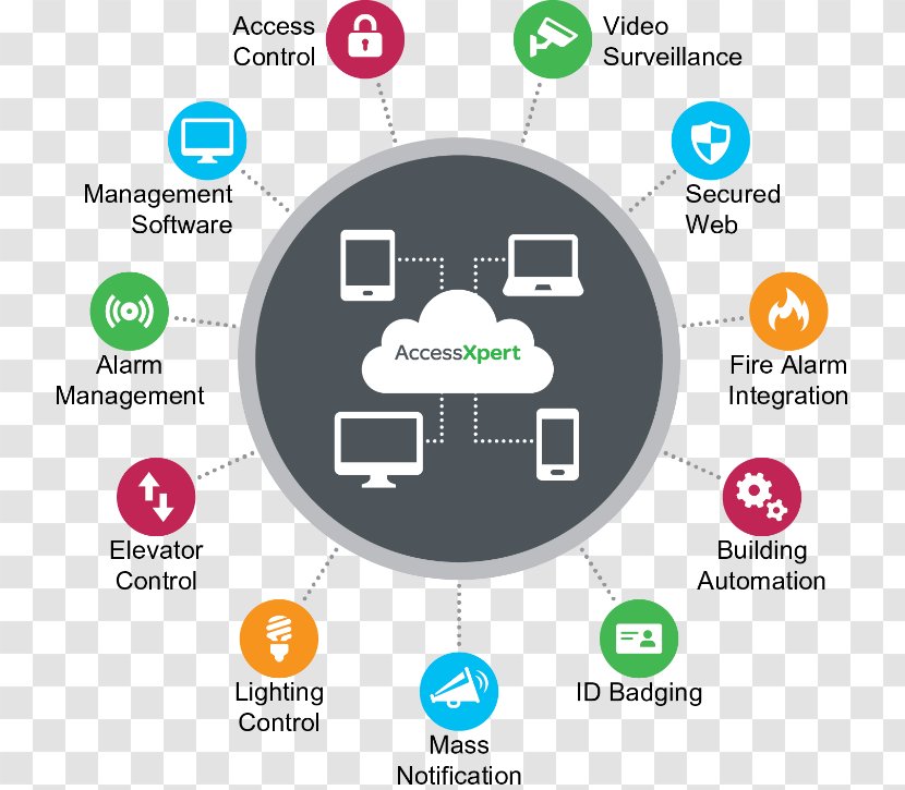 Surveillance Security Cloud Computing Storage Closed-circuit Television - Brand Transparent PNG