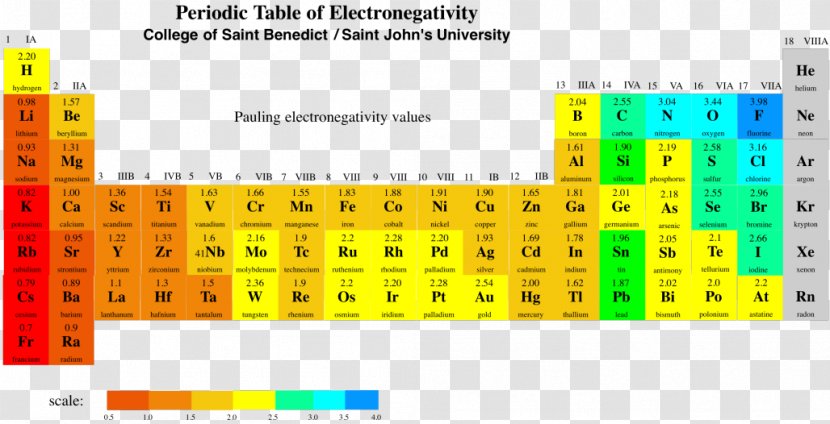 Electronegativity Periodic Table Pauling Scale Dipole Electron Shell - Noble Gas - Area Transparent PNG