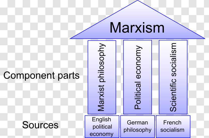 The Three Sources And Component Parts Of Marxism Marxist Philosophy Clip Art - Oppression Clipart Transparent PNG