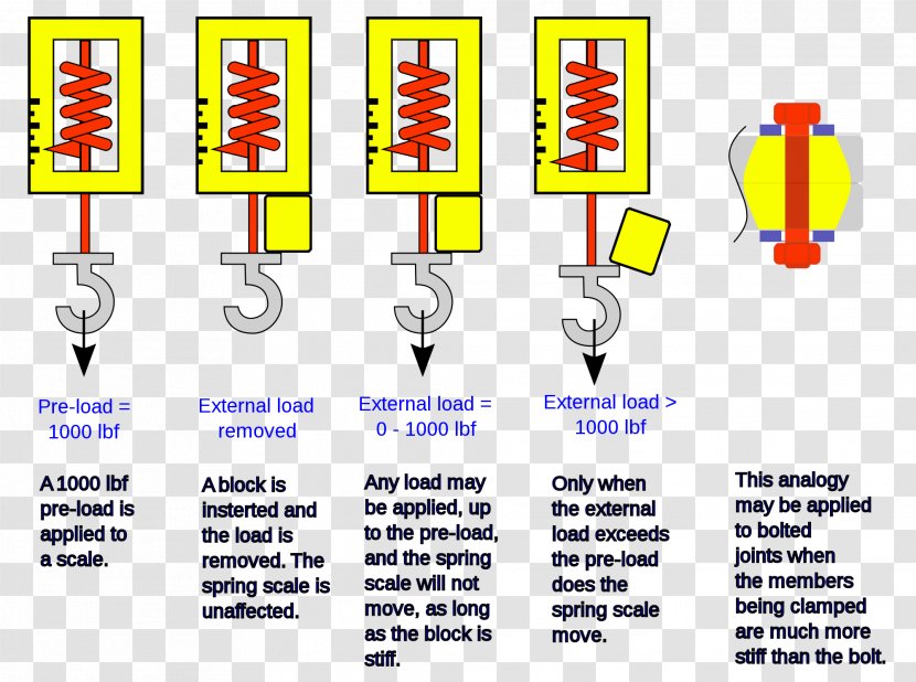 Bolted Joint Vorspannwerkzeug Screw Clamp - Communication - Load-bearing Member Transparent PNG