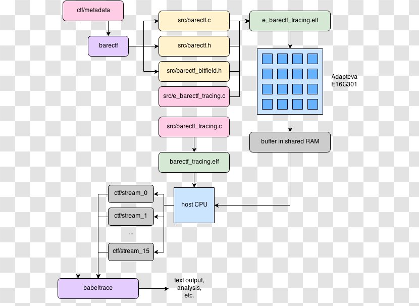 Bare Machine Diagram LTTng Flowchart Tracing - Perf - Adapteva Transparent PNG