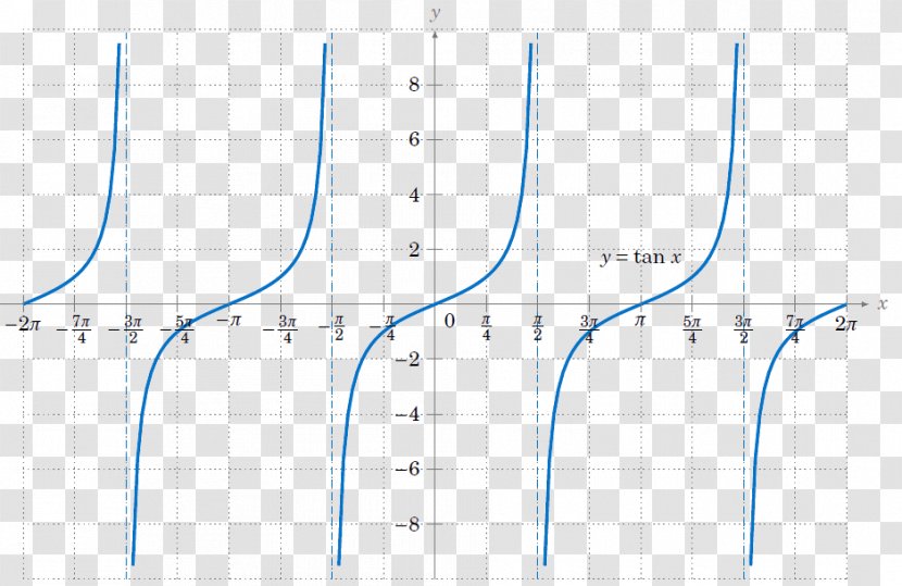 Graph Of A Function Trigonometric Functions Trigonometry Plot - Unit Circle - Graphy Transparent PNG
