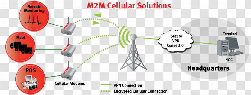 Machine To USRobotics Courier M2M 3G Diagram Modem - Gsm - Computer Network Transparent PNG