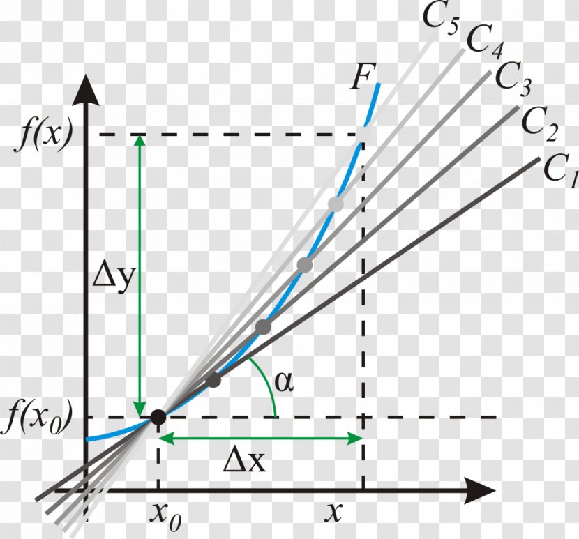 Derivative Tangent Slope Angle - Curve Transparent PNG