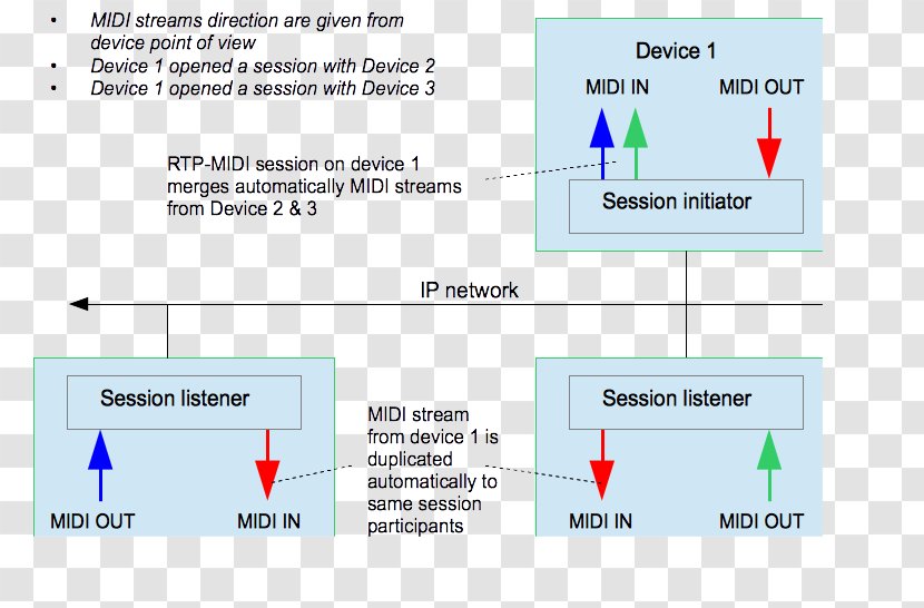 RTP-MIDI Real-time Transport Protocol Ethernet Communication - Midi - Technology Transparent PNG