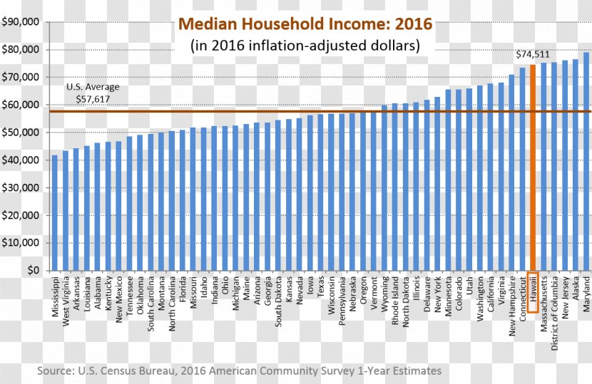 Median Income Household Average - Personal Transparent PNG