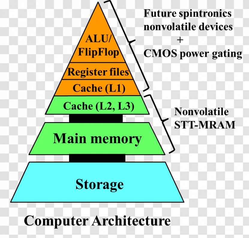 Computer Memory Architecture Processor Register Magnetoresistive Random-access - Text Transparent PNG