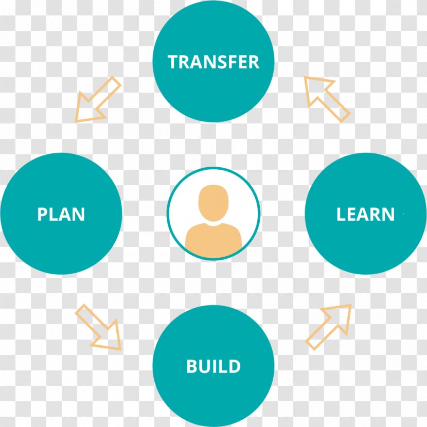 Organization Management Afacere Company Web Design - Continual Improvement Process Transparent PNG