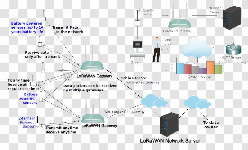 Lorawan Gateway LPWAN Computer Network Node - System - Technology Transparent PNG