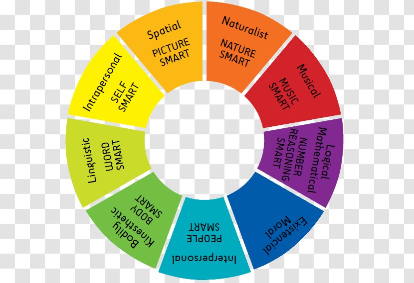 Theory Of Multiple Intelligences Learning Styles - Label - Living World Transparent PNG