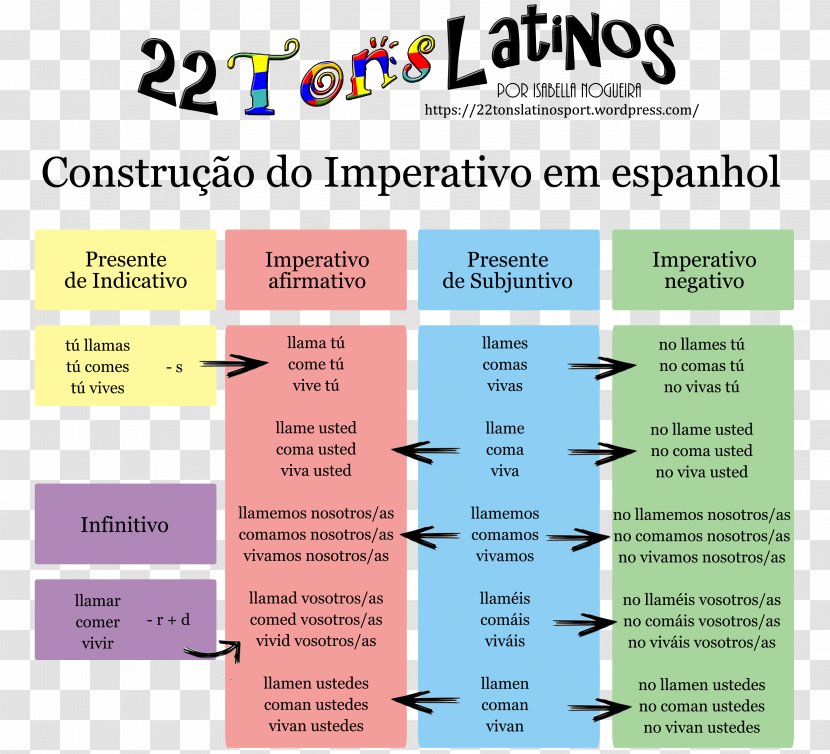 Imperative Mood Verb Grammatical Subjunctive Spanish - Organization - Ideia Transparent PNG